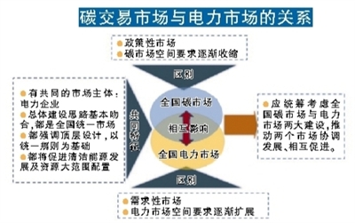 电力企业参加碳市场的挑战和机遇