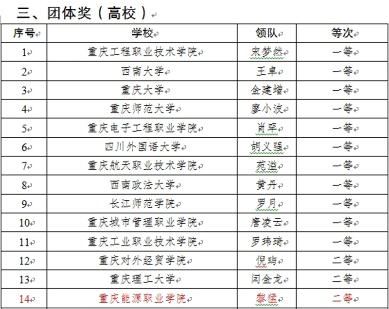 【获奖喜讯】我校在“学宪法 讲宪法”活动重庆市决赛中获佳绩