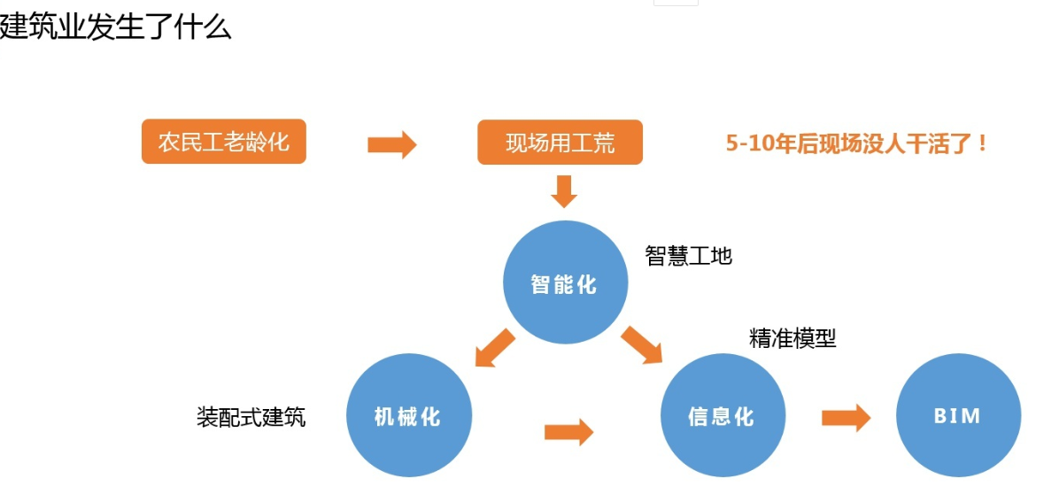 建筑业转型之---BIM技术从施工阶段应用向建筑全生命期辐射